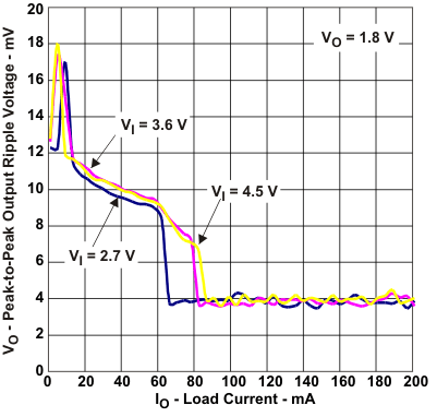 TPS62671 TPS62672 TPS62674 TPS62675 TPS626751 TPS626765 TPS62679 vo2_io2_lvs952.gif