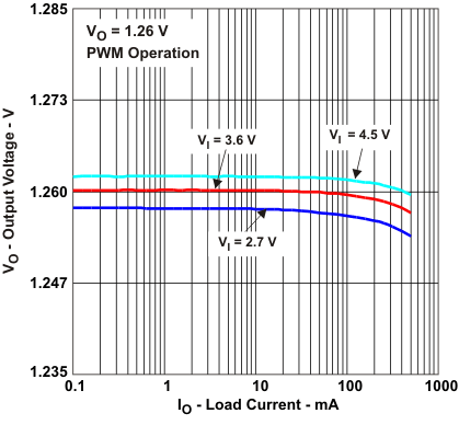 TPS62671 TPS62672 TPS62674 TPS62675 TPS626751 TPS626765 TPS62679 vo2_io_lvs952.gif