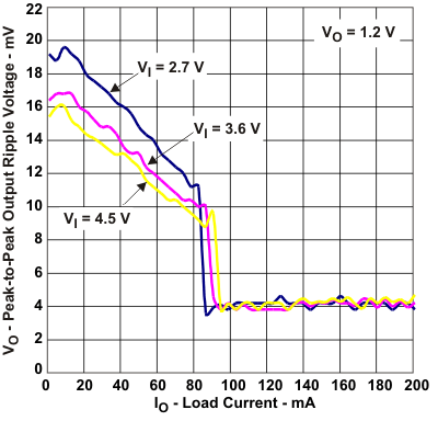 TPS62671 TPS62672 TPS62674 TPS62675 TPS626751 TPS626765 TPS62679 vo_io_lvs952.gif