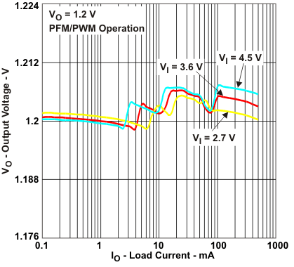 TPS62671 TPS62672 TPS62674 TPS62675 TPS626751 TPS626765 TPS62679 voa_io_lvs952.gif