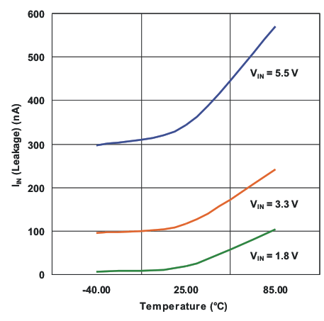 TPS22946 g_iin_leak_temp_lvs984.gif