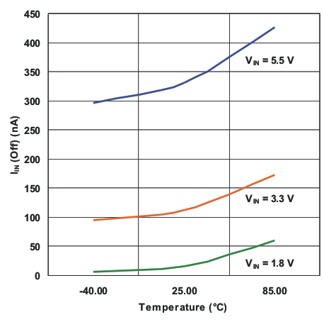 TPS22946 g_iin_off_temp_lvs984.gif