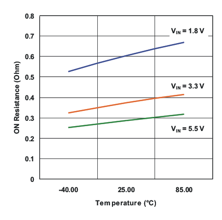 TPS22946 g_on_resist_temp_lvs984.gif