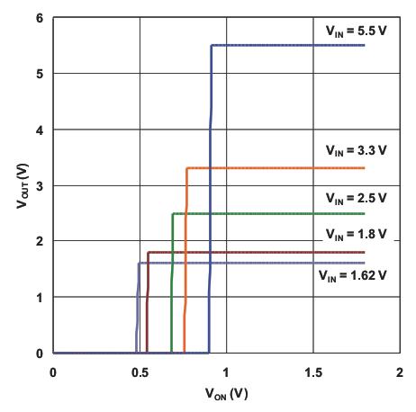 TPS22946 g_on_threshold_lvs984.gif