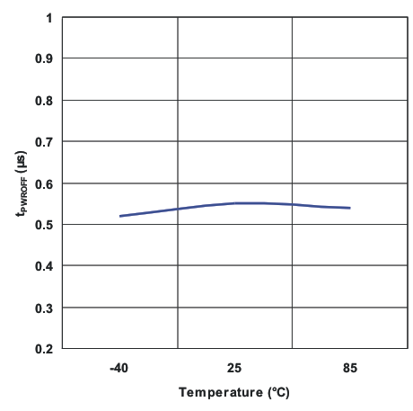 TPS22946 g_tpwroff_temp_lvs984.gif