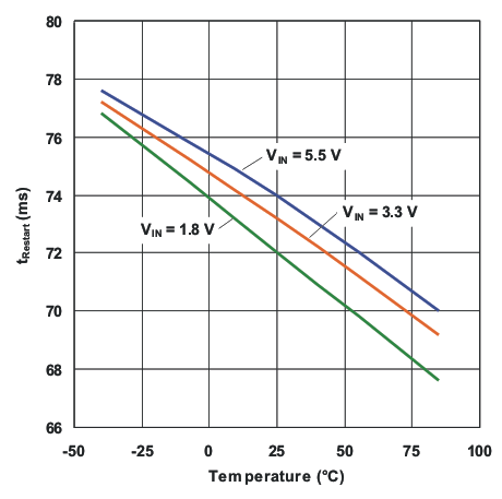 TPS22946 g_trestart_temp_lvs984.gif