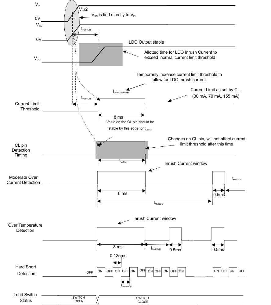 TPS22946 timing_poweronoff_seq_lvs984.gif