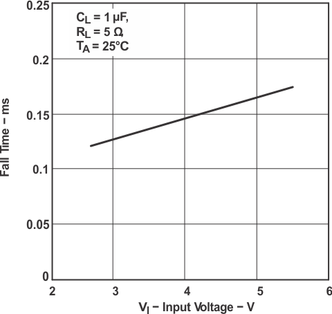 TPS2062-Q1 TPS2065-Q1 faltim_v_vi_lvsa01.gif