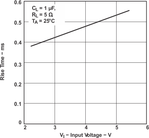 TPS2062-Q1 TPS2065-Q1 ristim_v_vi_lvsa01.gif