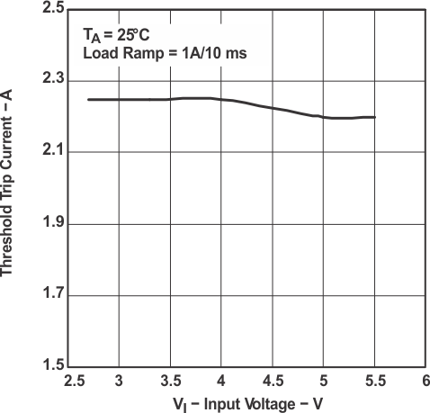 TPS2062-Q1 TPS2065-Q1 thrcurr_v_vi_lvsa01.gif