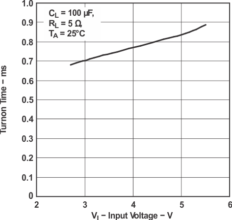 TPS2062-Q1 TPS2065-Q1 tontim_v_vi_lvsa01.gif