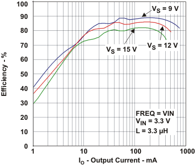 TPS61086 eff_pwm_slvsa05.gif