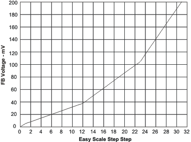 TPS61161-Q1 v_scale_lvs791.gif