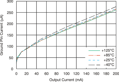 TLV70012A-Q1 TLV70025-Q1 TLV70030-Q1 TLV70033-Q1 tc_ignd_load_lvsa00.gif