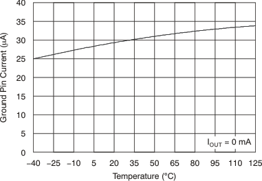 TLV70012A-Q1 TLV70025-Q1 TLV70030-Q1 TLV70033-Q1 tc_ignd_temp_lvsa00.gif