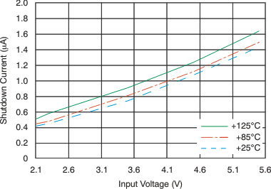 TLV70012A-Q1 TLV70025-Q1 TLV70030-Q1 TLV70033-Q1 tc_ishut_vin_lvsa00.gif