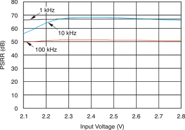 TLV70012A-Q1 TLV70025-Q1 TLV70030-Q1 TLV70033-Q1 tc_psrr_vin_lvsa00.gif