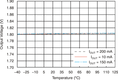 TLV70012A-Q1 TLV70025-Q1 TLV70030-Q1 TLV70033-Q1 tc_vout_temp_lvsa00.gif