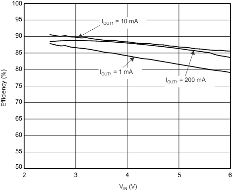 TPS62400-Q1 TPS62402-Q1 TPS62404-Q1 TPS62405-Q1 eff_vi_15_slvsa67.gif