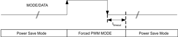 TPS62400-Q1 TPS62402-Q1 TPS62404-Q1 TPS62405-Q1 mode_pin_slvsa67.gif