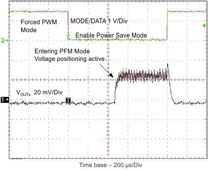 TPS62400-Q1 TPS62402-Q1 TPS62404-Q1 TPS62405-Q1 pwm_pfm_slvsa67.gif