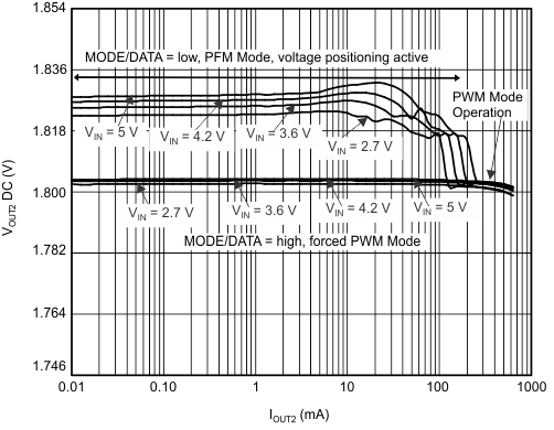 TPS62400-Q1 TPS62402-Q1 TPS62404-Q1 TPS62405-Q1 vo_io_18_slvsa67.gif