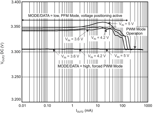 TPS62400-Q1 TPS62402-Q1 TPS62404-Q1 TPS62405-Q1 vo_io_33_slvsa67.gif