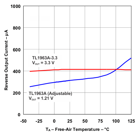 TL1963A-Q1 irevout_temp_lvs719.gif