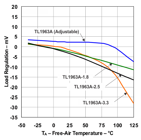 TL1963A-Q1 load_regulation_lvs719.gif