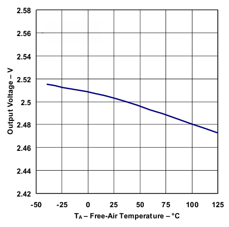 TL1963A-Q1 vout_temp_vo2p5_lvs719.gif