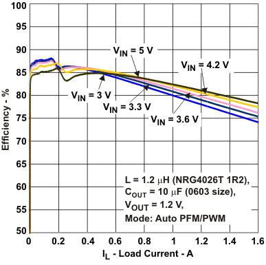 TPS62060 TPS62061 TPS62063 eff12_auto_lvsa95.gif