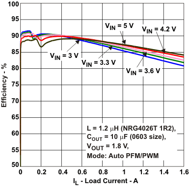 TPS62060 TPS62061 TPS62063 eff18_auto_lvsa95.gif