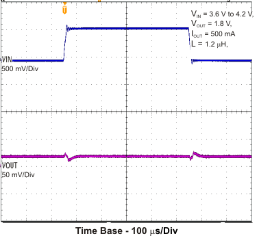 TPS62060 TPS62061 TPS62063 line_tr_pwm_lvs833.gif