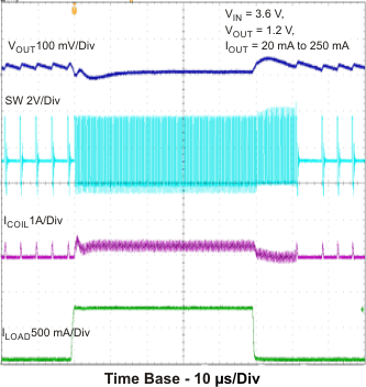 TPS62060 TPS62061 TPS62063 load_tr_pfm20_lvs833.gif