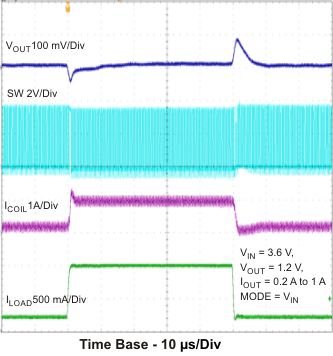 TPS62060 TPS62061 TPS62063 load_tr_pwm_lvs833.gif