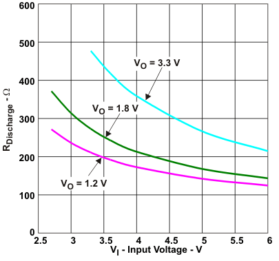 TPS62060 TPS62061 TPS62063 rdis_vin_lvs833.gif