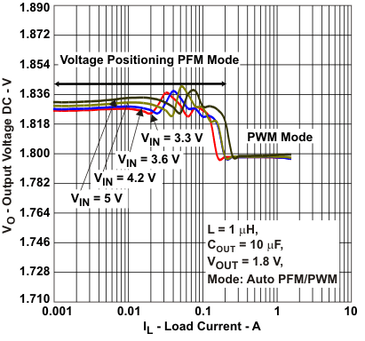 TPS62060 TPS62061 TPS62063 voacc_auto_lvsa95.gif