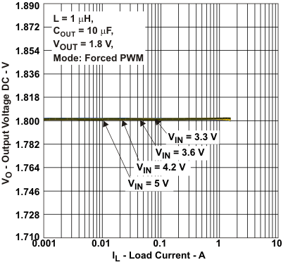 TPS62060 TPS62061 TPS62063 voacc_for_lvsa95.gif