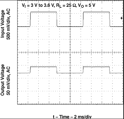 TPS61071-Q1 line50v_plot_lvs510.gif