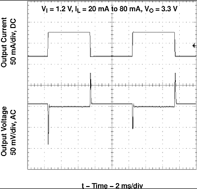 TPS61071-Q1 load33v_plot_lvs510.gif