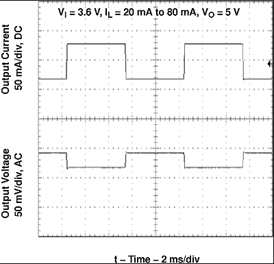 TPS61071-Q1 load50v_plot_lvs510.gif