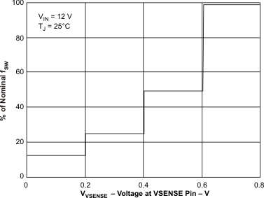 TPS5401 fs_vsense_LVSAB0.gif