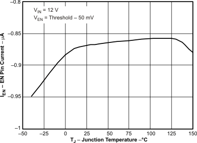 TPS5401 ic2_tj_LVSAB0.gif