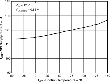 TPS5401 icc2_tj_LVSAB0.gif