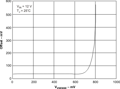 TPS5401 offset_vs_LVSAB0.gif