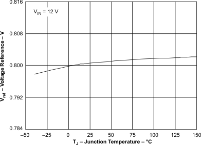 TPS5401 vref_tj_LVSAB05.gif