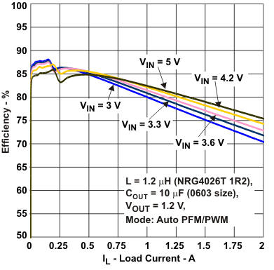 TLV62065 eff12_auto_lvs833.gif