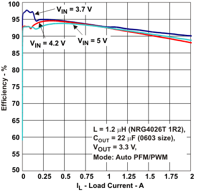 TLV62065 eff33_auto_lvs833.gif