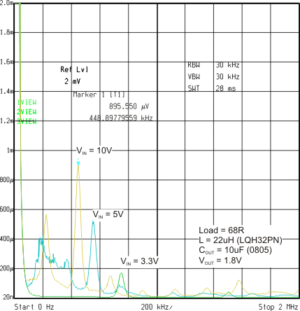 TPS62120 TPS62122 spur_nois_cout_10uF_lvsad5.gif