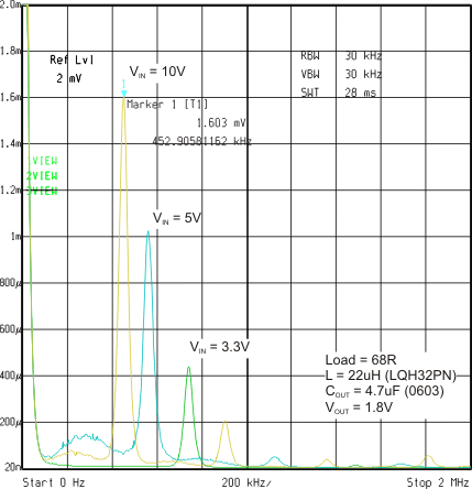 TPS62120 TPS62122 spur_nois_cout_4uF_lvsad5.gif